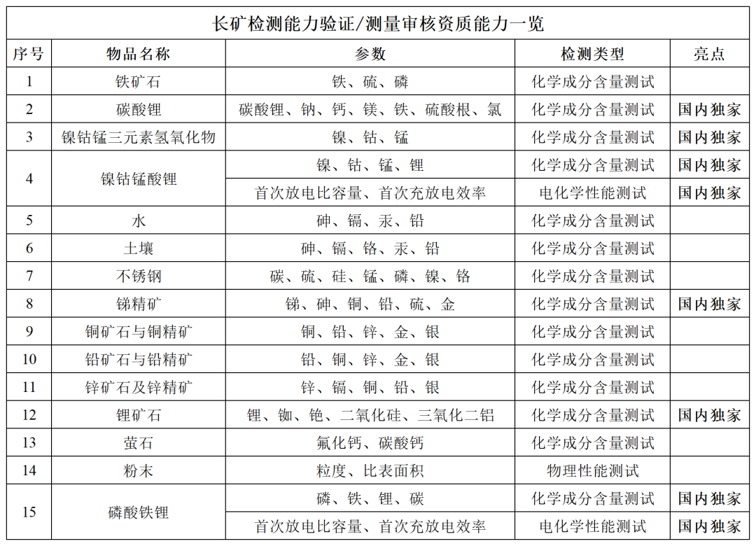 長礦檢測順利通過CNAS能力驗(yàn)證提供者（PTP）復(fù)評+變更評審！